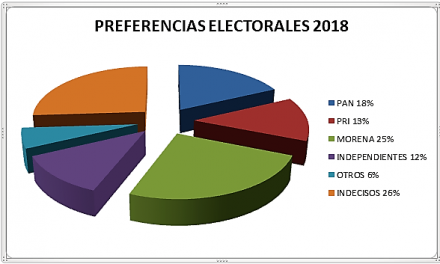 Andrés Manuel lidera las encuestas para Presidente de México 2018