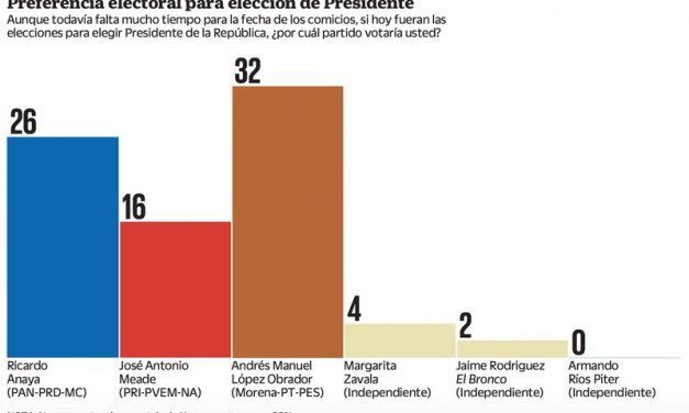 Encuesta del Universal pone a AMLO como virtual ganador de la Presidencia.