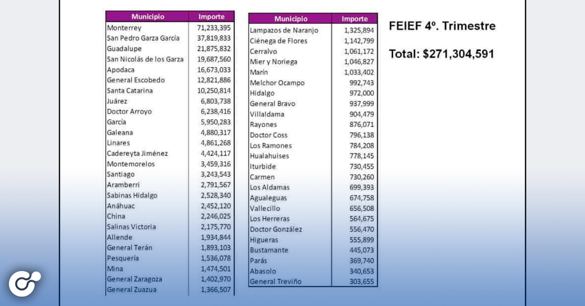 Recibe Nuevo León mil 49 mdp de recursos